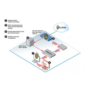 Allied Telesis Secure Enterprise Software Defined Networking SES