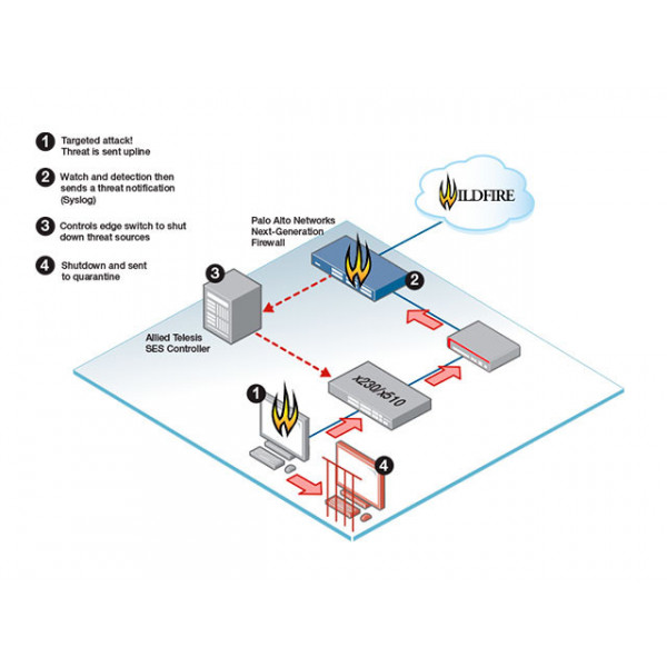 Allied Telesis Secure Enterprise Software Defined Networking SES