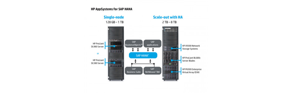 Решения HP для SAP HANA