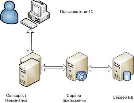 Сервер 1С