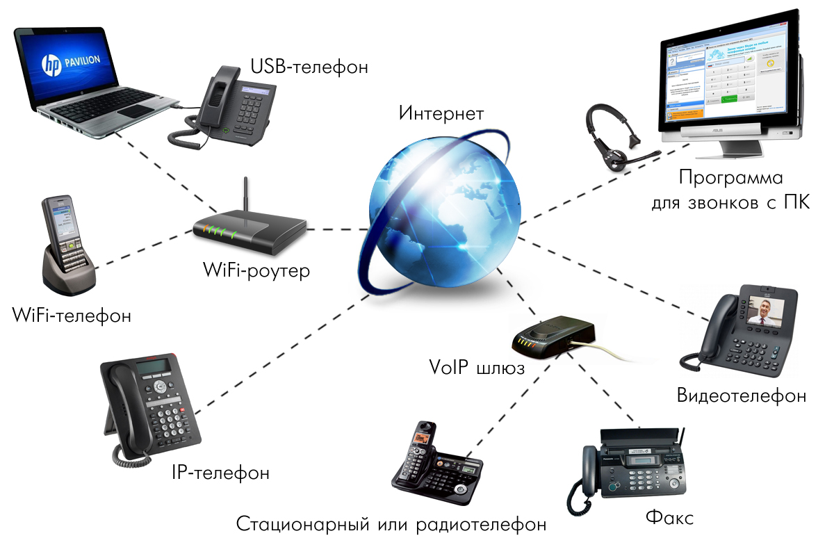 Схема построения IP телефонии